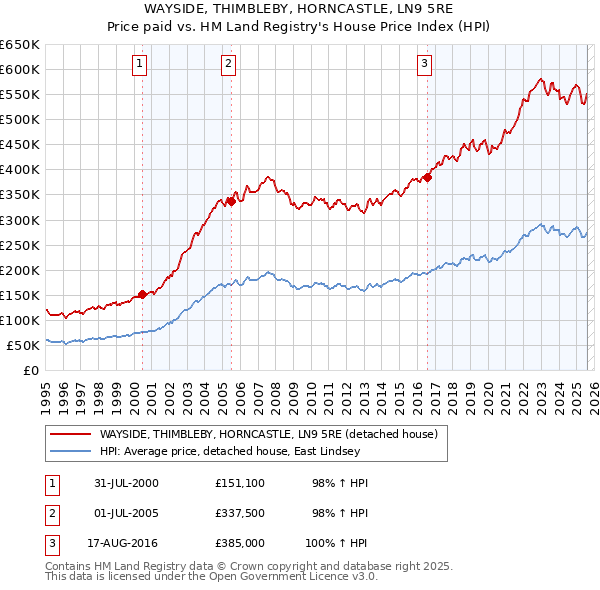 WAYSIDE, THIMBLEBY, HORNCASTLE, LN9 5RE: Price paid vs HM Land Registry's House Price Index