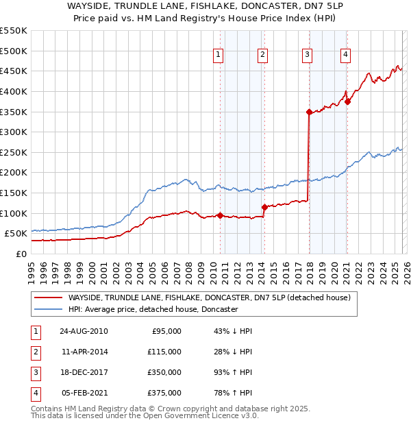 WAYSIDE, TRUNDLE LANE, FISHLAKE, DONCASTER, DN7 5LP: Price paid vs HM Land Registry's House Price Index