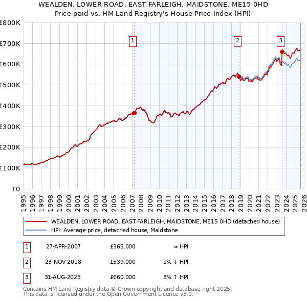WEALDEN, LOWER ROAD, EAST FARLEIGH, MAIDSTONE, ME15 0HD: Price paid vs HM Land Registry's House Price Index