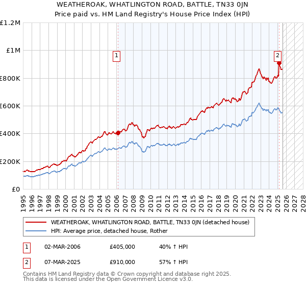 WEATHEROAK, WHATLINGTON ROAD, BATTLE, TN33 0JN: Price paid vs HM Land Registry's House Price Index