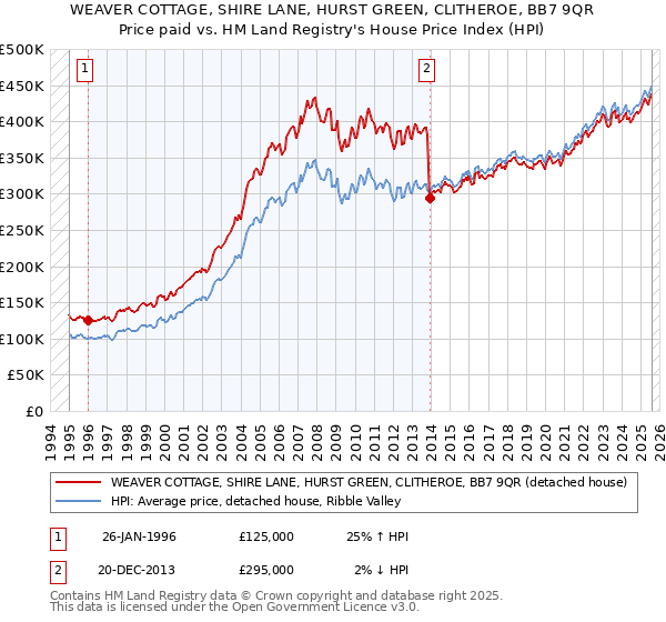 WEAVER COTTAGE, SHIRE LANE, HURST GREEN, CLITHEROE, BB7 9QR: Price paid vs HM Land Registry's House Price Index