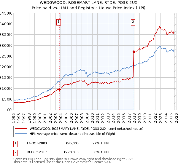WEDGWOOD, ROSEMARY LANE, RYDE, PO33 2UX: Price paid vs HM Land Registry's House Price Index