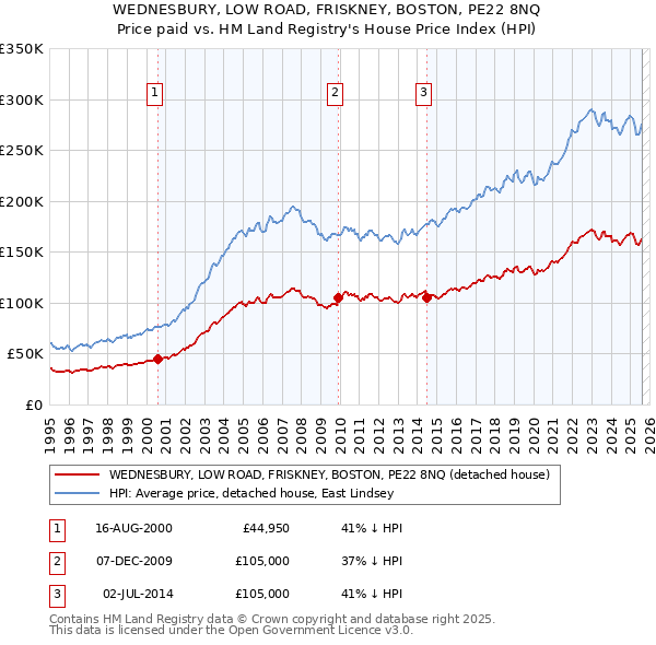 WEDNESBURY, LOW ROAD, FRISKNEY, BOSTON, PE22 8NQ: Price paid vs HM Land Registry's House Price Index