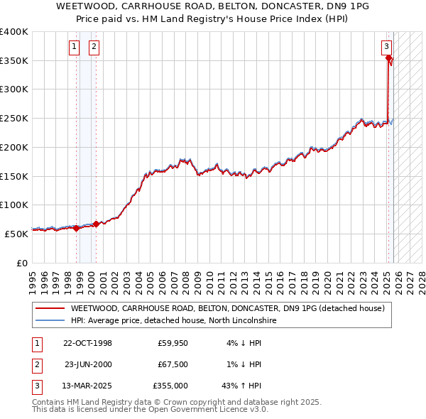 WEETWOOD, CARRHOUSE ROAD, BELTON, DONCASTER, DN9 1PG: Price paid vs HM Land Registry's House Price Index
