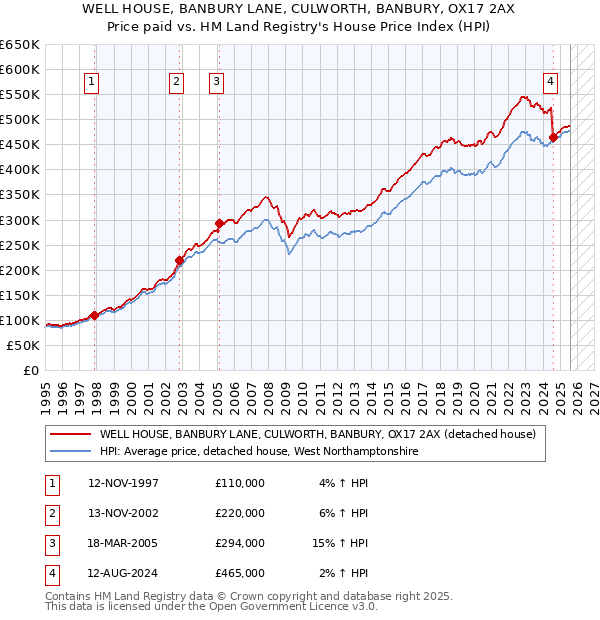 WELL HOUSE, BANBURY LANE, CULWORTH, BANBURY, OX17 2AX: Price paid vs HM Land Registry's House Price Index