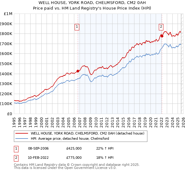 WELL HOUSE, YORK ROAD, CHELMSFORD, CM2 0AH: Price paid vs HM Land Registry's House Price Index