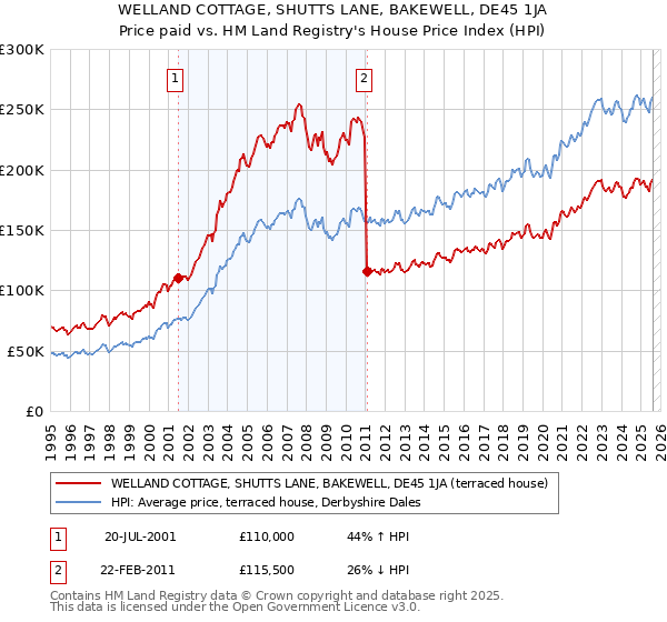 WELLAND COTTAGE, SHUTTS LANE, BAKEWELL, DE45 1JA: Price paid vs HM Land Registry's House Price Index