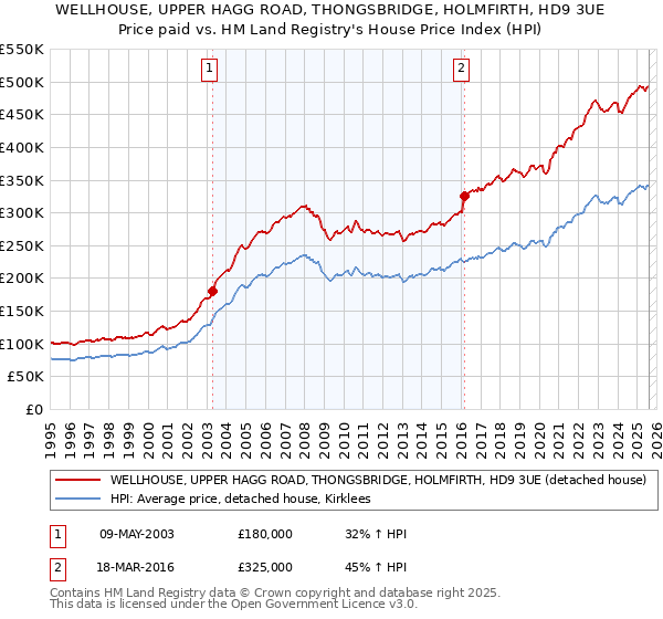 WELLHOUSE, UPPER HAGG ROAD, THONGSBRIDGE, HOLMFIRTH, HD9 3UE: Price paid vs HM Land Registry's House Price Index