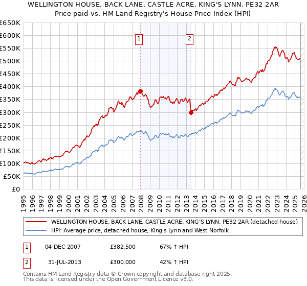 WELLINGTON HOUSE, BACK LANE, CASTLE ACRE, KING'S LYNN, PE32 2AR: Price paid vs HM Land Registry's House Price Index
