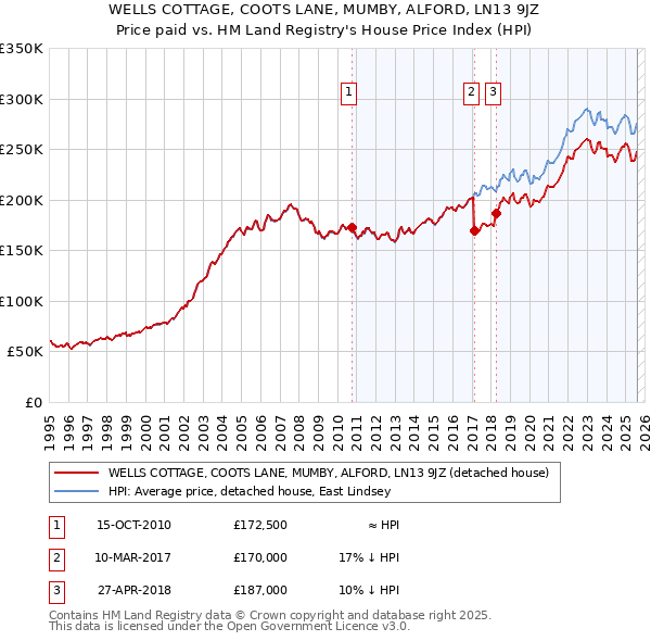 WELLS COTTAGE, COOTS LANE, MUMBY, ALFORD, LN13 9JZ: Price paid vs HM Land Registry's House Price Index
