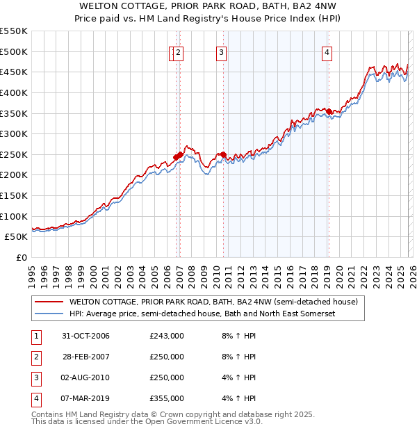 WELTON COTTAGE, PRIOR PARK ROAD, BATH, BA2 4NW: Price paid vs HM Land Registry's House Price Index