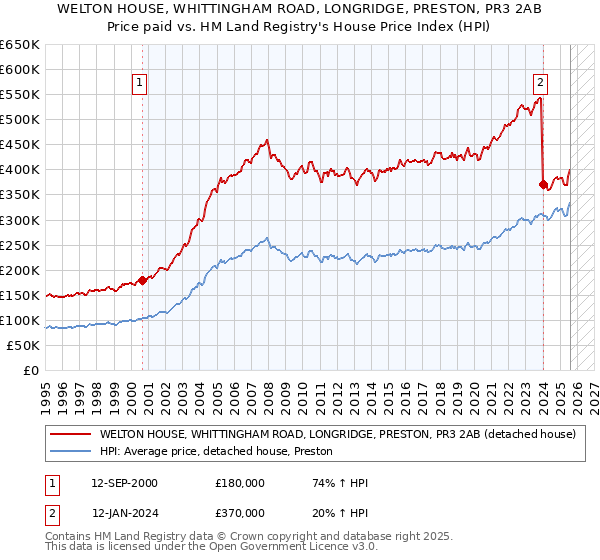 WELTON HOUSE, WHITTINGHAM ROAD, LONGRIDGE, PRESTON, PR3 2AB: Price paid vs HM Land Registry's House Price Index