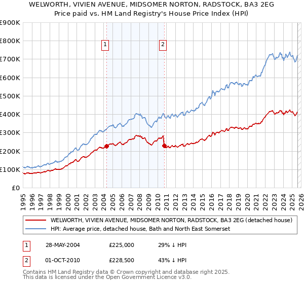 WELWORTH, VIVIEN AVENUE, MIDSOMER NORTON, RADSTOCK, BA3 2EG: Price paid vs HM Land Registry's House Price Index
