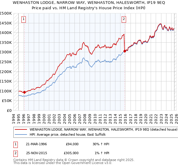 WENHASTON LODGE, NARROW WAY, WENHASTON, HALESWORTH, IP19 9EQ: Price paid vs HM Land Registry's House Price Index