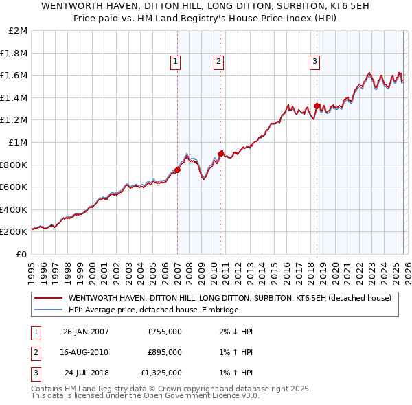 WENTWORTH HAVEN, DITTON HILL, LONG DITTON, SURBITON, KT6 5EH: Price paid vs HM Land Registry's House Price Index
