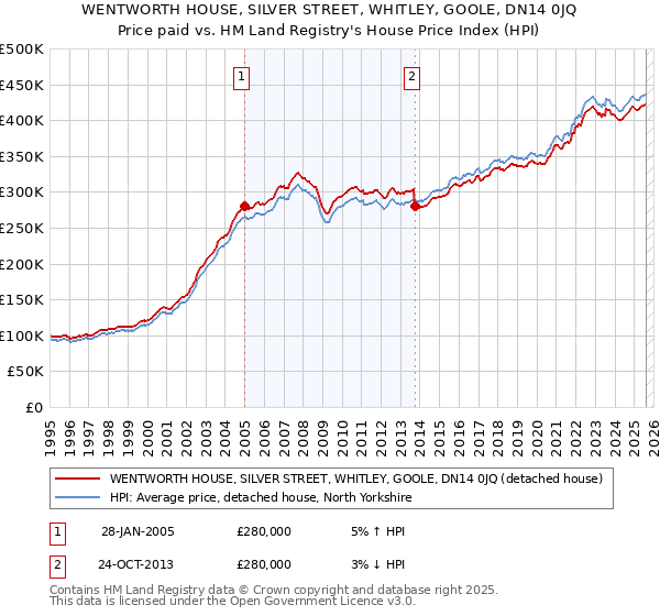 WENTWORTH HOUSE, SILVER STREET, WHITLEY, GOOLE, DN14 0JQ: Price paid vs HM Land Registry's House Price Index