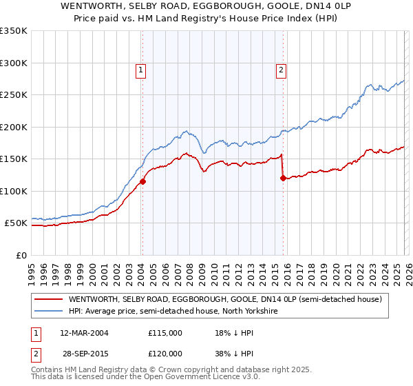 WENTWORTH, SELBY ROAD, EGGBOROUGH, GOOLE, DN14 0LP: Price paid vs HM Land Registry's House Price Index