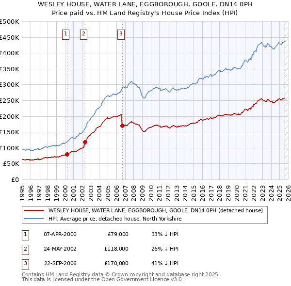 WESLEY HOUSE, WATER LANE, EGGBOROUGH, GOOLE, DN14 0PH: Price paid vs HM Land Registry's House Price Index