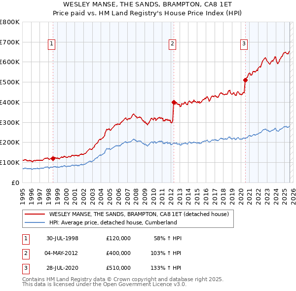 WESLEY MANSE, THE SANDS, BRAMPTON, CA8 1ET: Price paid vs HM Land Registry's House Price Index
