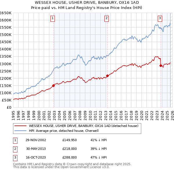 WESSEX HOUSE, USHER DRIVE, BANBURY, OX16 1AD: Price paid vs HM Land Registry's House Price Index