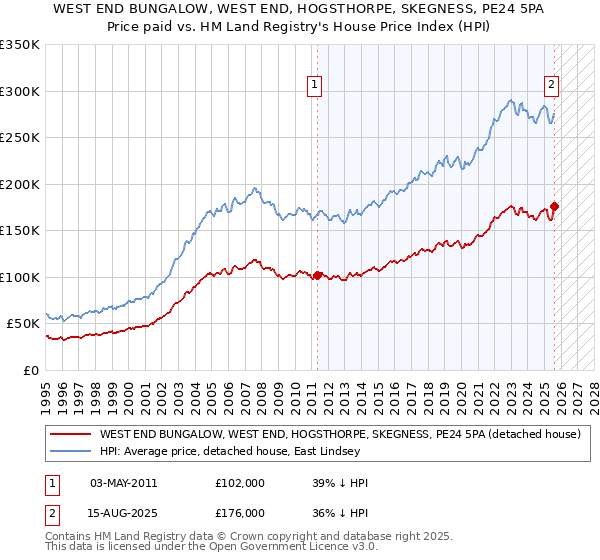 WEST END BUNGALOW, WEST END, HOGSTHORPE, SKEGNESS, PE24 5PA: Price paid vs HM Land Registry's House Price Index