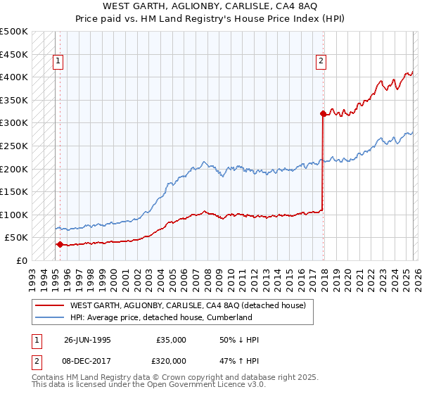WEST GARTH, AGLIONBY, CARLISLE, CA4 8AQ: Price paid vs HM Land Registry's House Price Index