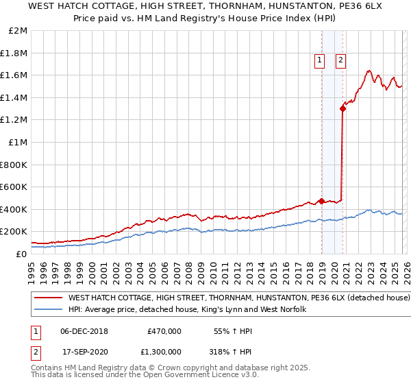 WEST HATCH COTTAGE, HIGH STREET, THORNHAM, HUNSTANTON, PE36 6LX: Price paid vs HM Land Registry's House Price Index
