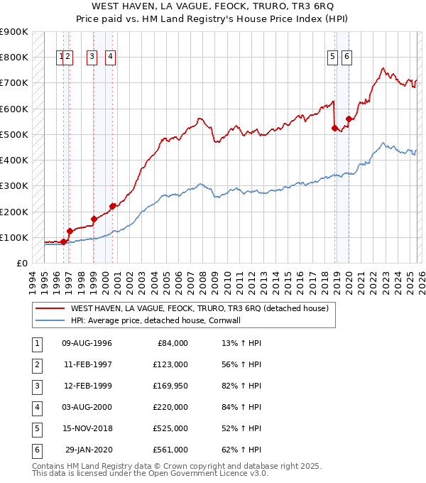 WEST HAVEN, LA VAGUE, FEOCK, TRURO, TR3 6RQ: Price paid vs HM Land Registry's House Price Index