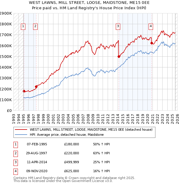 WEST LAWNS, MILL STREET, LOOSE, MAIDSTONE, ME15 0EE: Price paid vs HM Land Registry's House Price Index