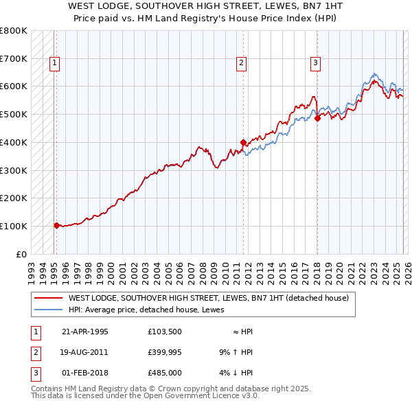 WEST LODGE, SOUTHOVER HIGH STREET, LEWES, BN7 1HT: Price paid vs HM Land Registry's House Price Index