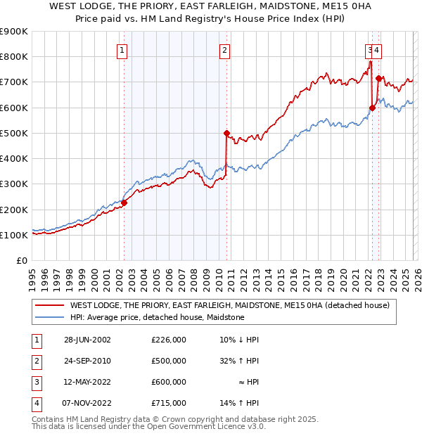 WEST LODGE, THE PRIORY, EAST FARLEIGH, MAIDSTONE, ME15 0HA: Price paid vs HM Land Registry's House Price Index