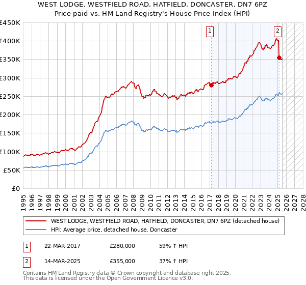 WEST LODGE, WESTFIELD ROAD, HATFIELD, DONCASTER, DN7 6PZ: Price paid vs HM Land Registry's House Price Index
