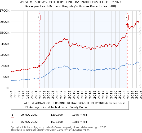 WEST MEADOWS, COTHERSTONE, BARNARD CASTLE, DL12 9NX: Price paid vs HM Land Registry's House Price Index