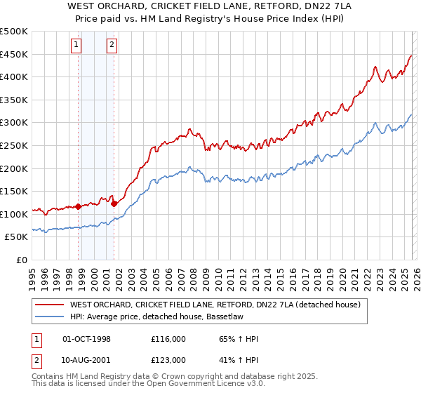WEST ORCHARD, CRICKET FIELD LANE, RETFORD, DN22 7LA: Price paid vs HM Land Registry's House Price Index