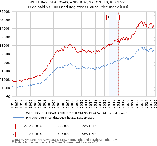 WEST RAY, SEA ROAD, ANDERBY, SKEGNESS, PE24 5YE: Price paid vs HM Land Registry's House Price Index