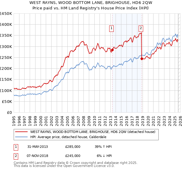 WEST RAYNS, WOOD BOTTOM LANE, BRIGHOUSE, HD6 2QW: Price paid vs HM Land Registry's House Price Index