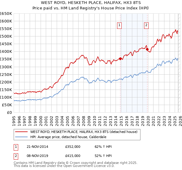 WEST ROYD, HESKETH PLACE, HALIFAX, HX3 8TS: Price paid vs HM Land Registry's House Price Index