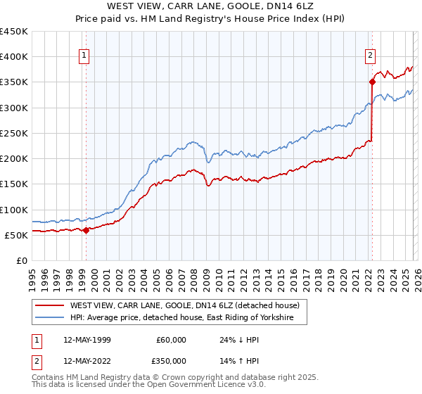 WEST VIEW, CARR LANE, GOOLE, DN14 6LZ: Price paid vs HM Land Registry's House Price Index