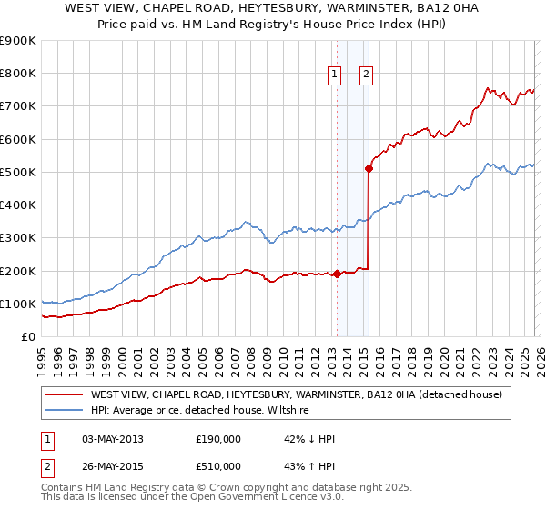 WEST VIEW, CHAPEL ROAD, HEYTESBURY, WARMINSTER, BA12 0HA: Price paid vs HM Land Registry's House Price Index