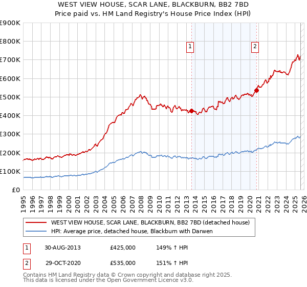 WEST VIEW HOUSE, SCAR LANE, BLACKBURN, BB2 7BD: Price paid vs HM Land Registry's House Price Index