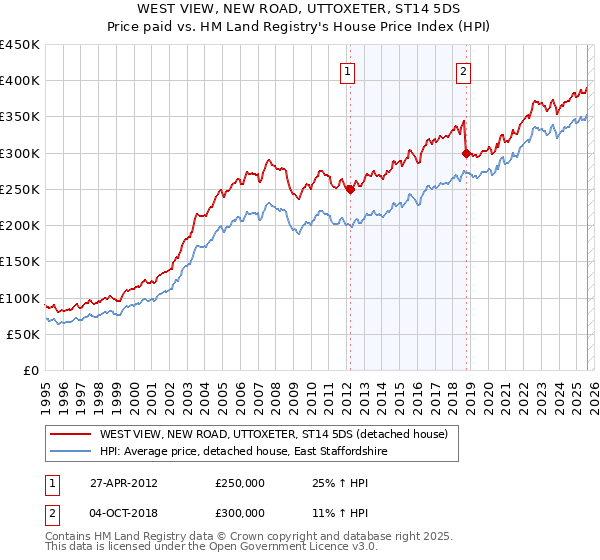 WEST VIEW, NEW ROAD, UTTOXETER, ST14 5DS: Price paid vs HM Land Registry's House Price Index