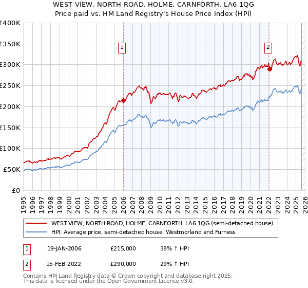 WEST VIEW, NORTH ROAD, HOLME, CARNFORTH, LA6 1QG: Price paid vs HM Land Registry's House Price Index