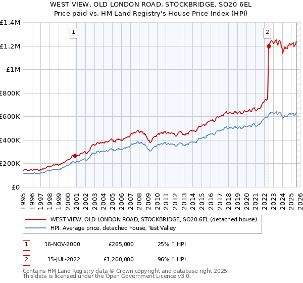 WEST VIEW, OLD LONDON ROAD, STOCKBRIDGE, SO20 6EL: Price paid vs HM Land Registry's House Price Index