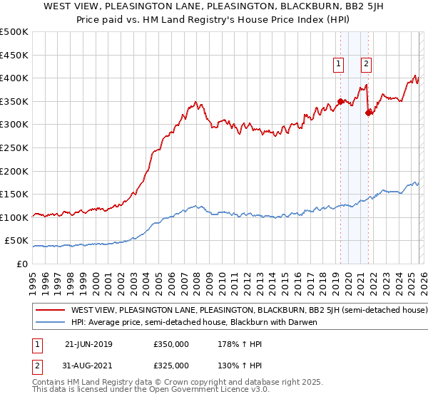 WEST VIEW, PLEASINGTON LANE, PLEASINGTON, BLACKBURN, BB2 5JH: Price paid vs HM Land Registry's House Price Index
