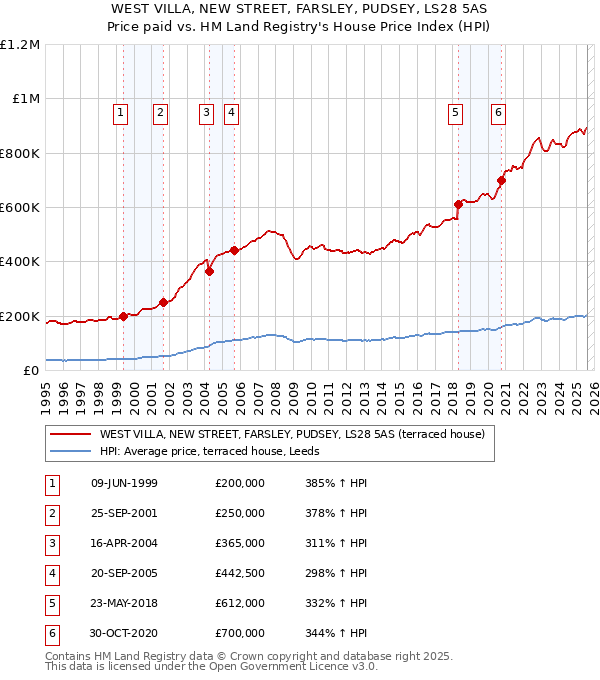 WEST VILLA, NEW STREET, FARSLEY, PUDSEY, LS28 5AS: Price paid vs HM Land Registry's House Price Index