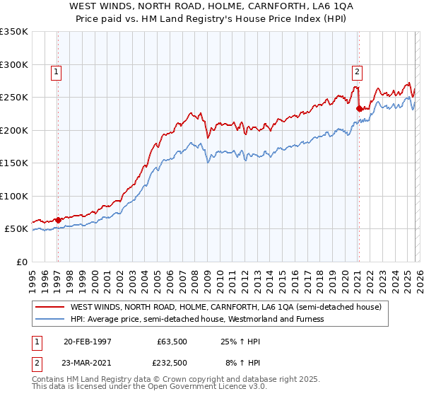 WEST WINDS, NORTH ROAD, HOLME, CARNFORTH, LA6 1QA: Price paid vs HM Land Registry's House Price Index