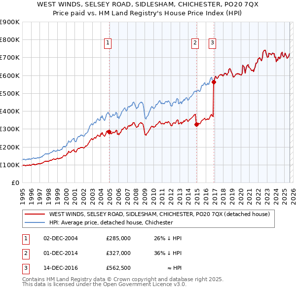 WEST WINDS, SELSEY ROAD, SIDLESHAM, CHICHESTER, PO20 7QX: Price paid vs HM Land Registry's House Price Index