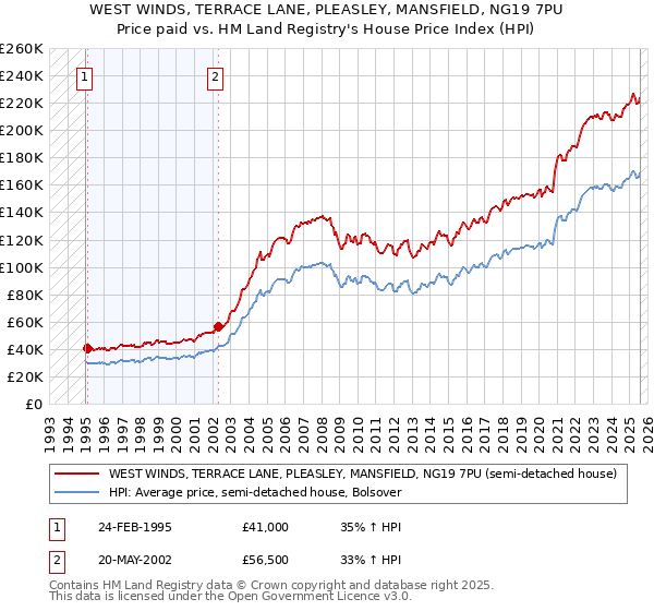 WEST WINDS, TERRACE LANE, PLEASLEY, MANSFIELD, NG19 7PU: Price paid vs HM Land Registry's House Price Index