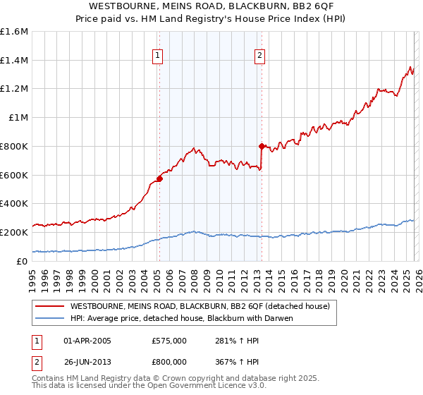 WESTBOURNE, MEINS ROAD, BLACKBURN, BB2 6QF: Price paid vs HM Land Registry's House Price Index