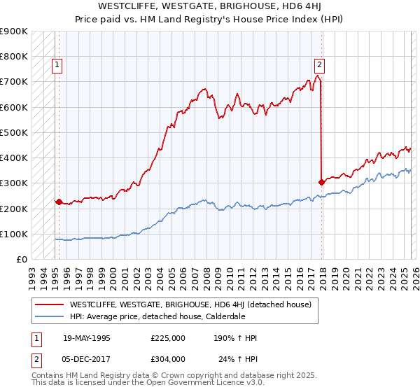 WESTCLIFFE, WESTGATE, BRIGHOUSE, HD6 4HJ: Price paid vs HM Land Registry's House Price Index